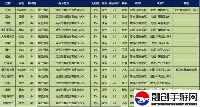 天天打波利寵物波利屬性圖鑒介紹