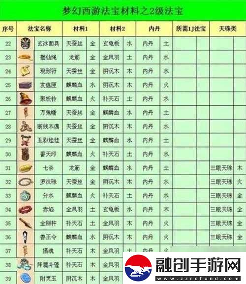 廢土危行黃襯衫合成所需材料